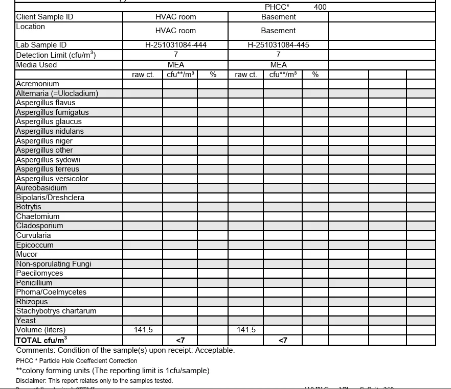Lab report table of culture results for the HVAC room and basement samples