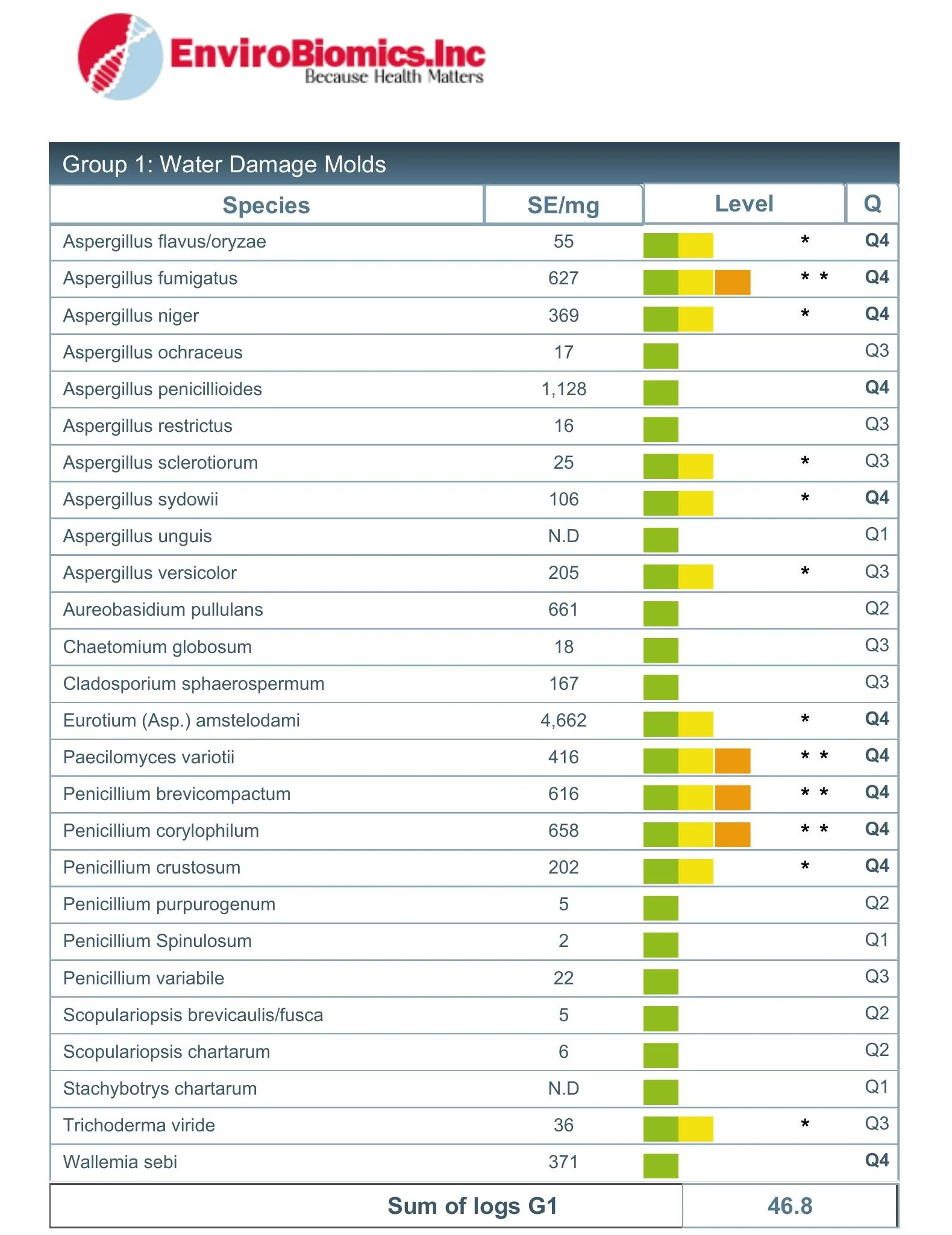 ERMI lab report: Group 1 water damage mold species and their levels